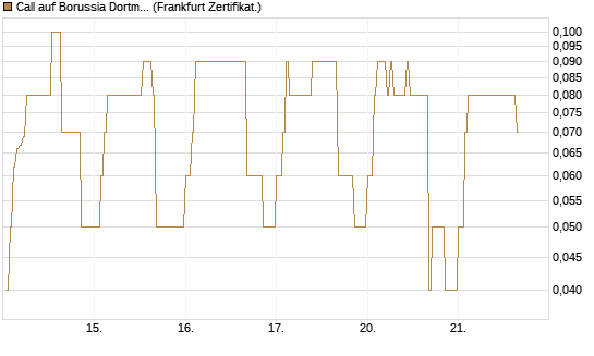Call auf Borussia Dortmund [DZ BANK AG] Chart