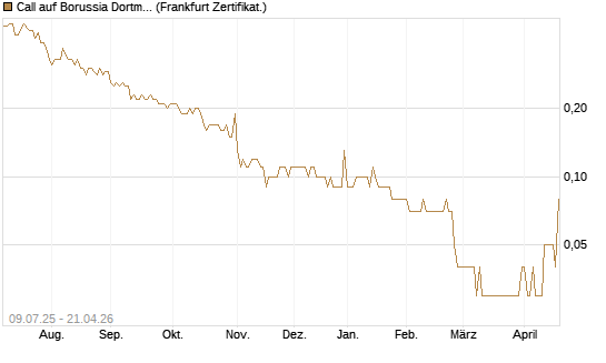 Call auf Borussia Dortmund [DZ BANK AG] Chart