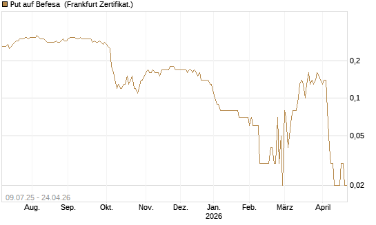 Put auf Befesa [DZ BANK AG] Chart