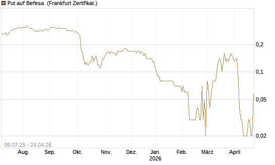 Put auf Befesa [DZ BANK AG] Chart