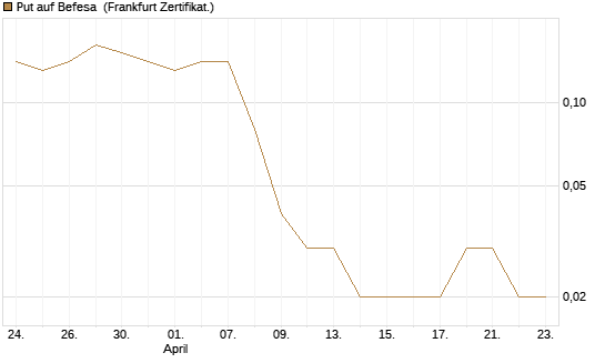 Put auf Befesa [DZ BANK AG] Chart