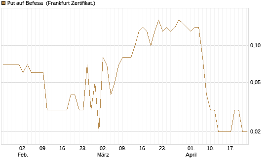 Put auf Befesa [DZ BANK AG] Chart
