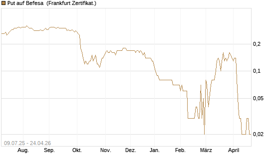 Put auf Befesa [DZ BANK AG] Chart