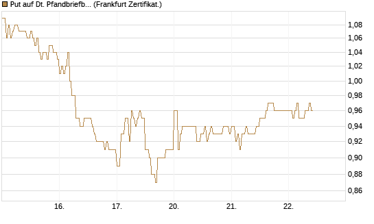 Put auf Dt. Pfandbriefbank [DZ BANK AG] Chart