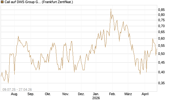 Call auf DWS Group GmbH [DZ BANK AG] Chart