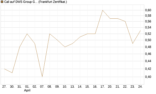 Call auf DWS Group GmbH [DZ BANK AG] Chart