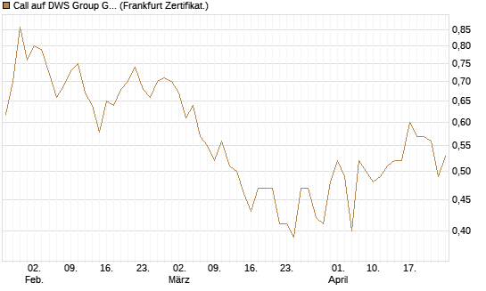 Call auf DWS Group GmbH [DZ BANK AG] Chart