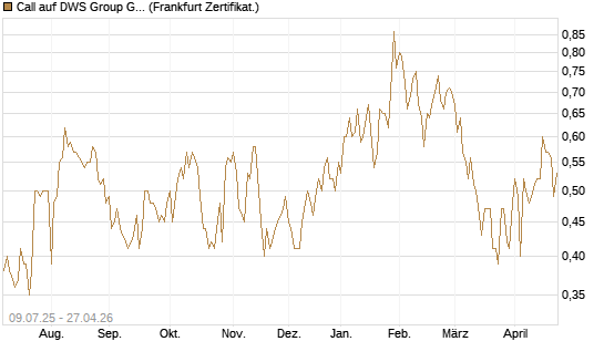Call auf DWS Group GmbH [DZ BANK AG] Chart