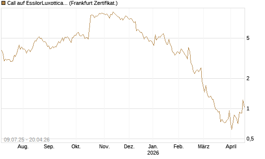 Call auf EssilorLuxottica [DZ BANK AG] Chart
