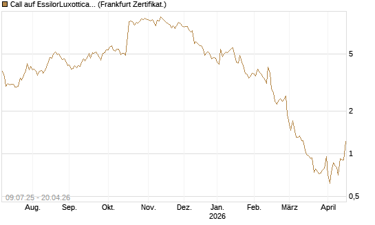 Call auf EssilorLuxottica [DZ BANK AG] Chart