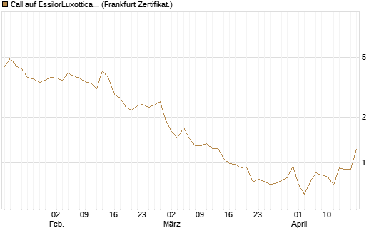Call auf EssilorLuxottica [DZ BANK AG] Chart