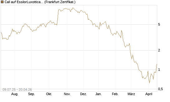 Call auf EssilorLuxottica [DZ BANK AG] Chart