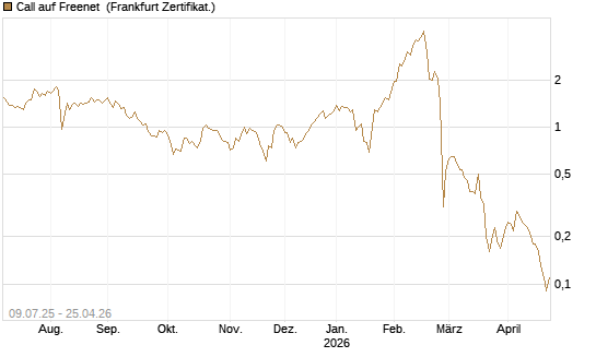 Call auf Freenet [DZ BANK AG] Chart