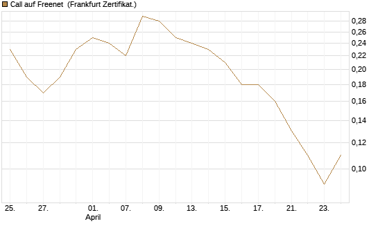 Call auf Freenet [DZ BANK AG] Chart