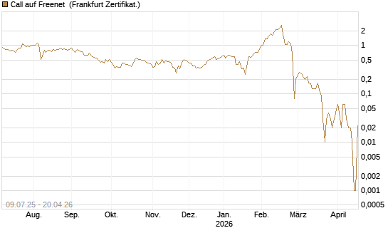 Call auf Freenet [DZ BANK AG] Chart