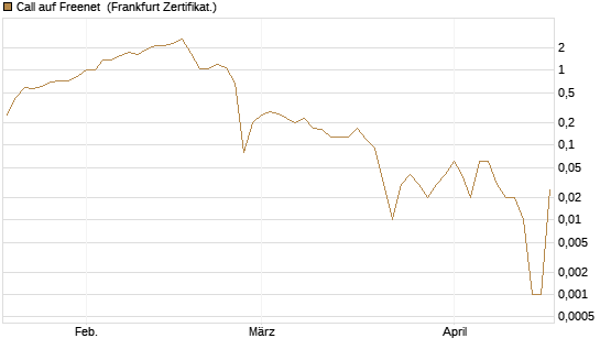Call auf Freenet [DZ BANK AG] Chart