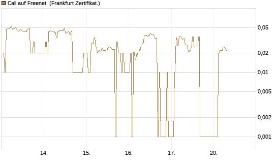 Call auf Freenet [DZ BANK AG] Chart