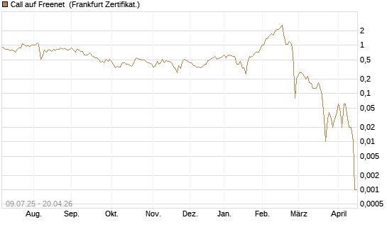 Call auf Freenet [DZ BANK AG] Chart