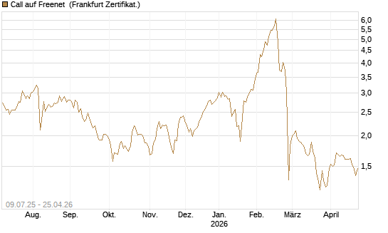 Call auf Freenet [DZ BANK AG] Chart