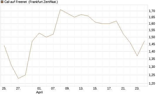 Call auf Freenet [DZ BANK AG] Chart