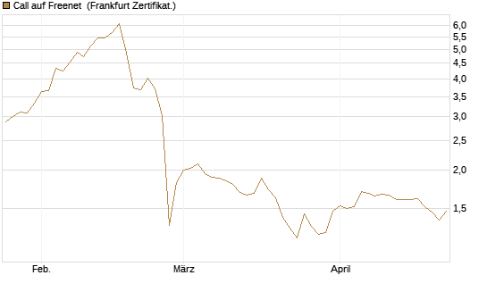 Call auf Freenet [DZ BANK AG] Chart