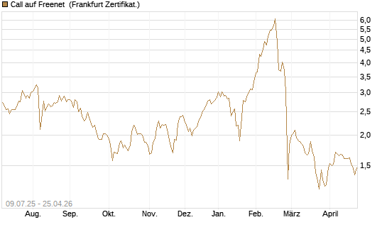 Call auf Freenet [DZ BANK AG] Chart