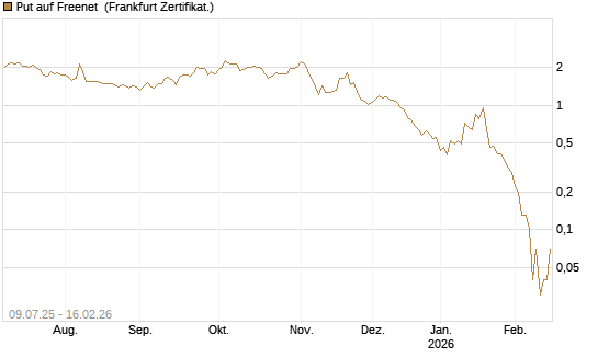 Put auf Freenet [DZ BANK AG] Chart