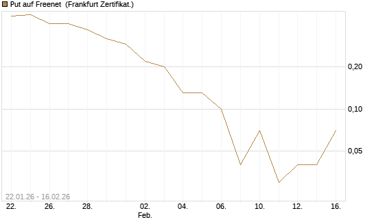 Put auf Freenet [DZ BANK AG] Chart