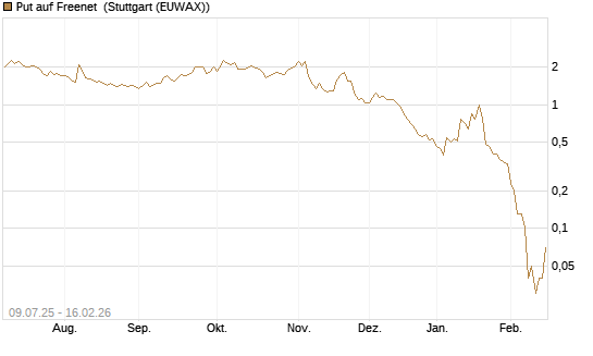 Put auf Freenet [DZ BANK AG] Chart