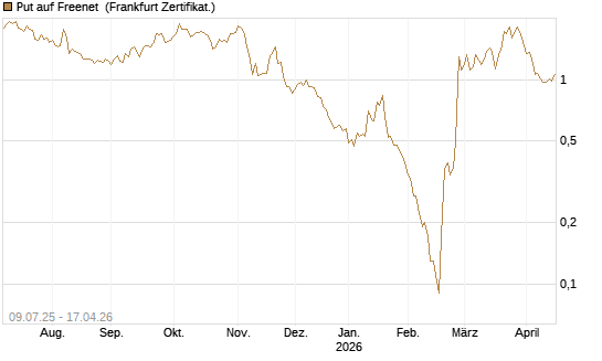 Put auf Freenet [DZ BANK AG] Chart