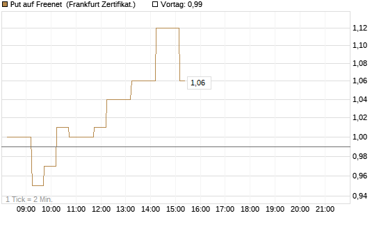 Put auf Freenet [DZ BANK AG] Chart