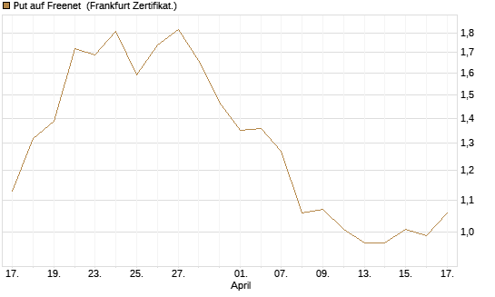 Put auf Freenet [DZ BANK AG] Chart