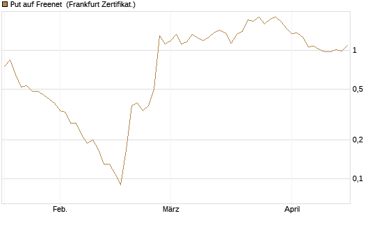 Put auf Freenet [DZ BANK AG] Chart