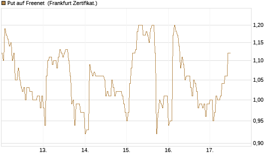 Put auf Freenet [DZ BANK AG] Chart