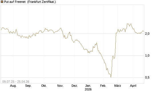 Put auf Freenet [DZ BANK AG] Chart