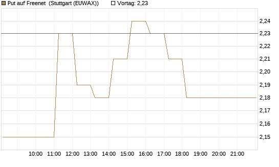 Put auf Freenet [DZ BANK AG] Chart