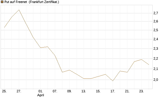 Put auf Freenet [DZ BANK AG] Chart