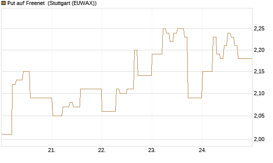 Put auf Freenet [DZ BANK AG] Chart