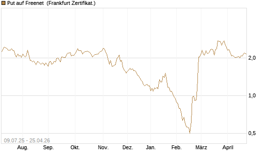 Put auf Freenet [DZ BANK AG] Chart