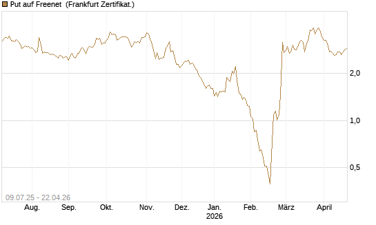 Put auf Freenet [DZ BANK AG] Chart