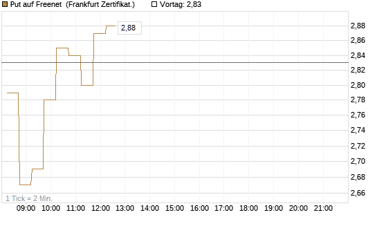 Put auf Freenet [DZ BANK AG] Chart