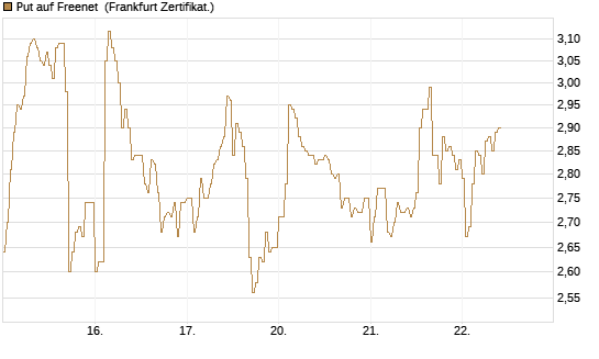 Put auf Freenet [DZ BANK AG] Chart