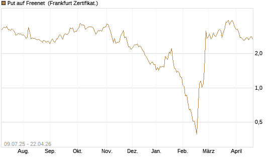 Put auf Freenet [DZ BANK AG] Chart