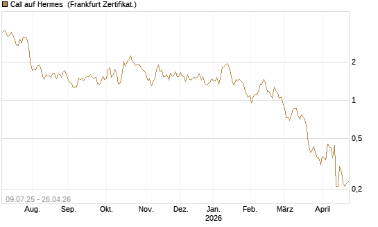 Call auf Hermes [DZ BANK AG] Chart