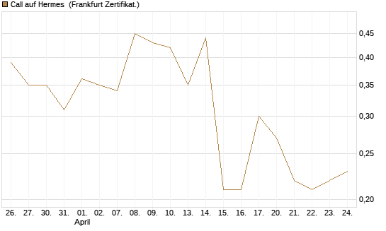 Call auf Hermes [DZ BANK AG] Chart