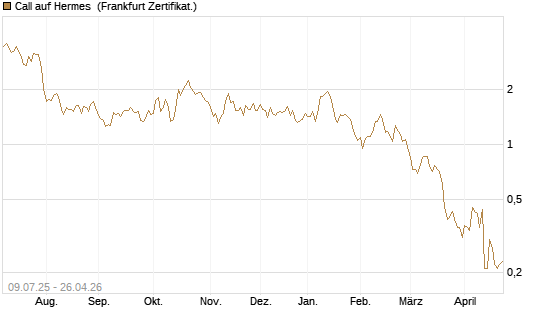 Call auf Hermes [DZ BANK AG] Chart