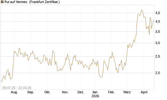 Put auf Hermes [DZ BANK AG] Chart
