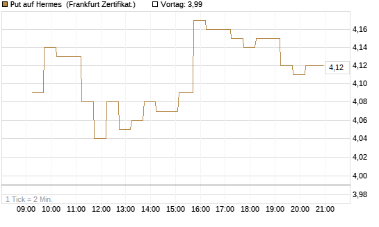 Put auf Hermes [DZ BANK AG] Chart