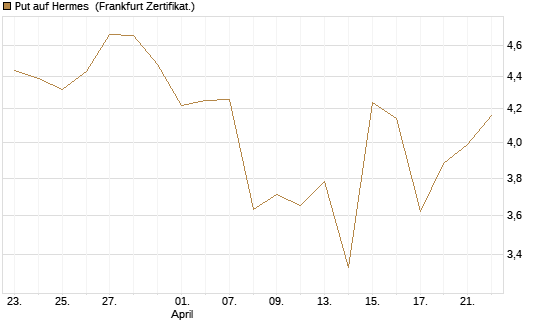 Put auf Hermes [DZ BANK AG] Chart