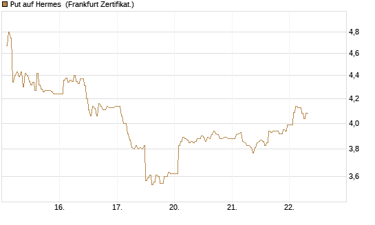 Put auf Hermes [DZ BANK AG] Chart